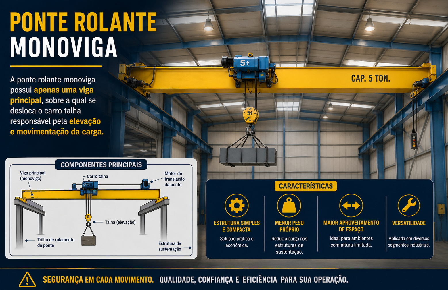 Infográfico: Ponte Rolante Monoviga — estrutura, componentes e características